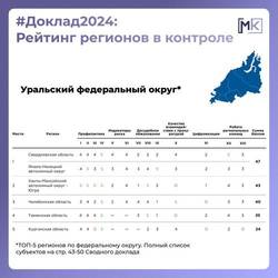 Рейтинг регионов в контроле